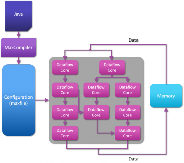 Dataflow